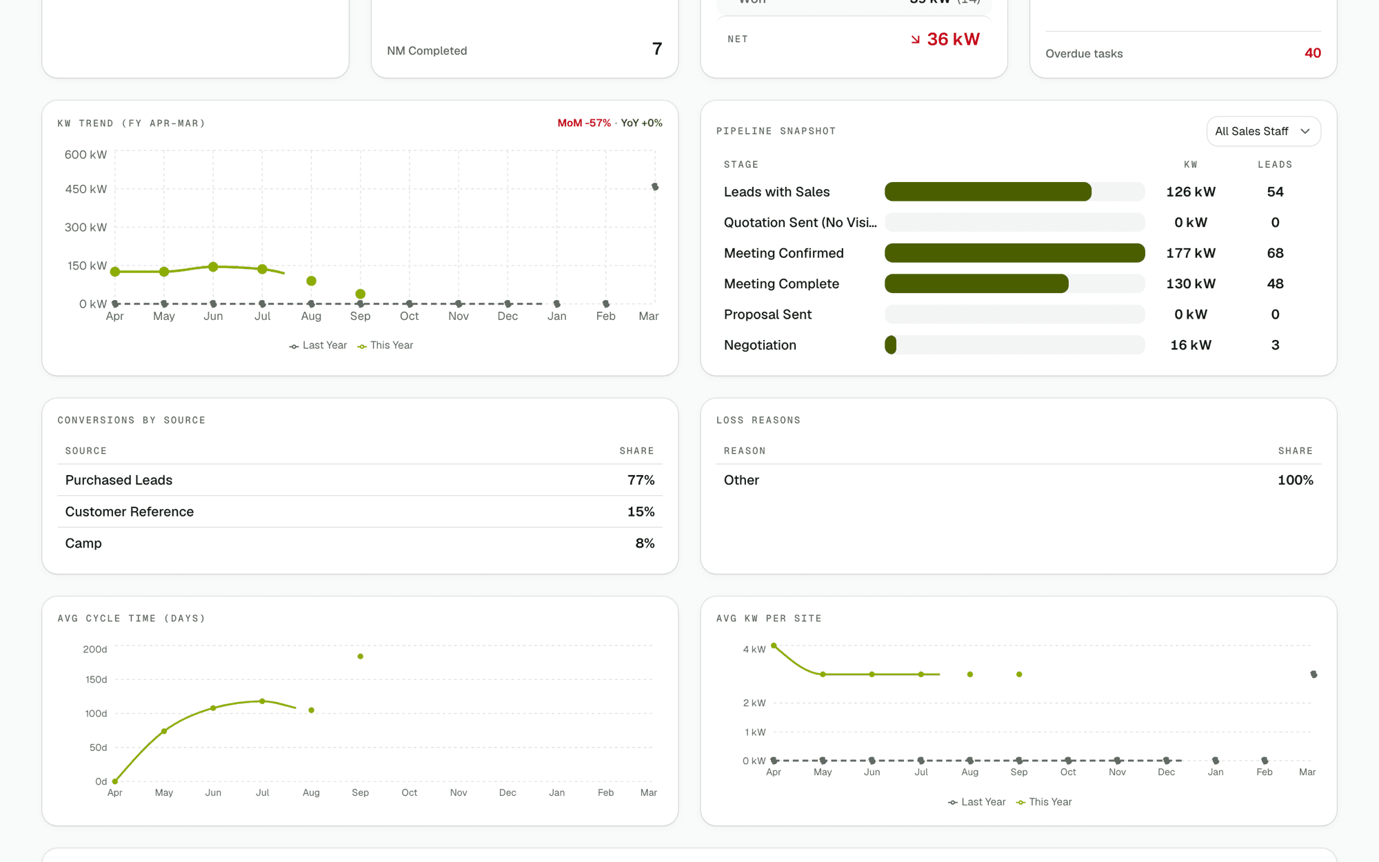 The owner's dashboard: kW won against target, cash due this month, and projects by stage on one screen