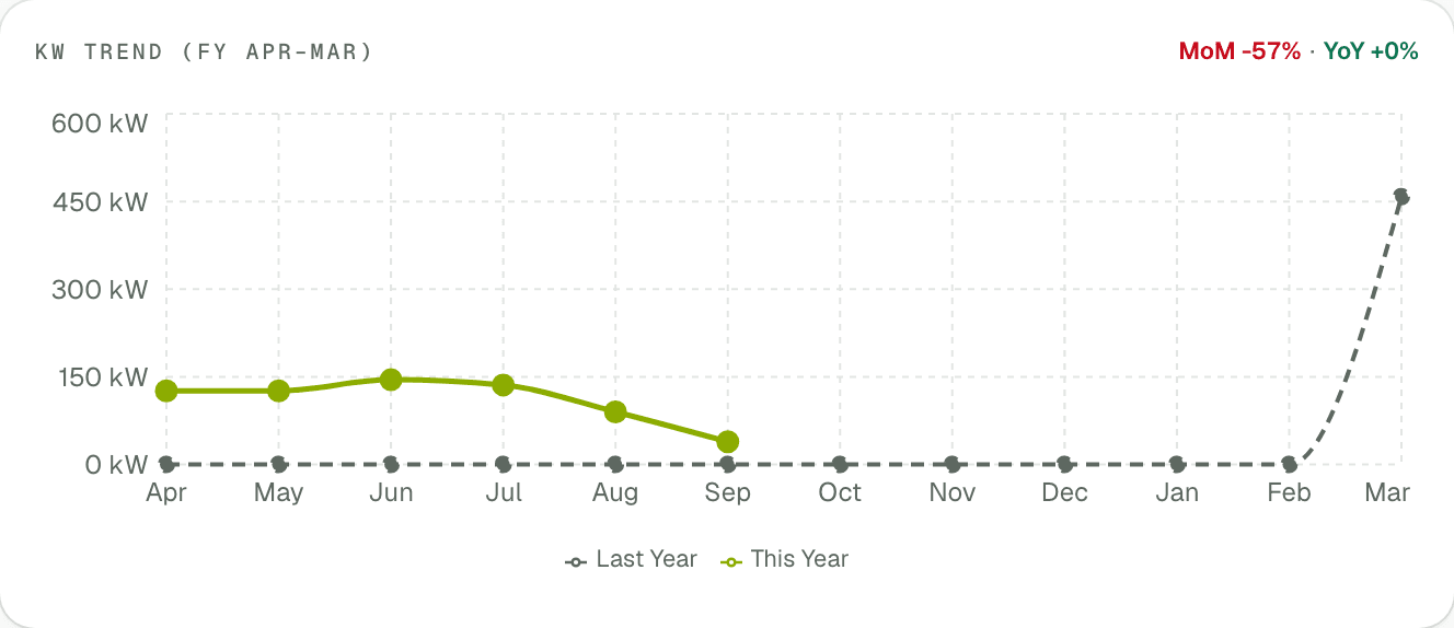 A month-on-month trend line of kW won